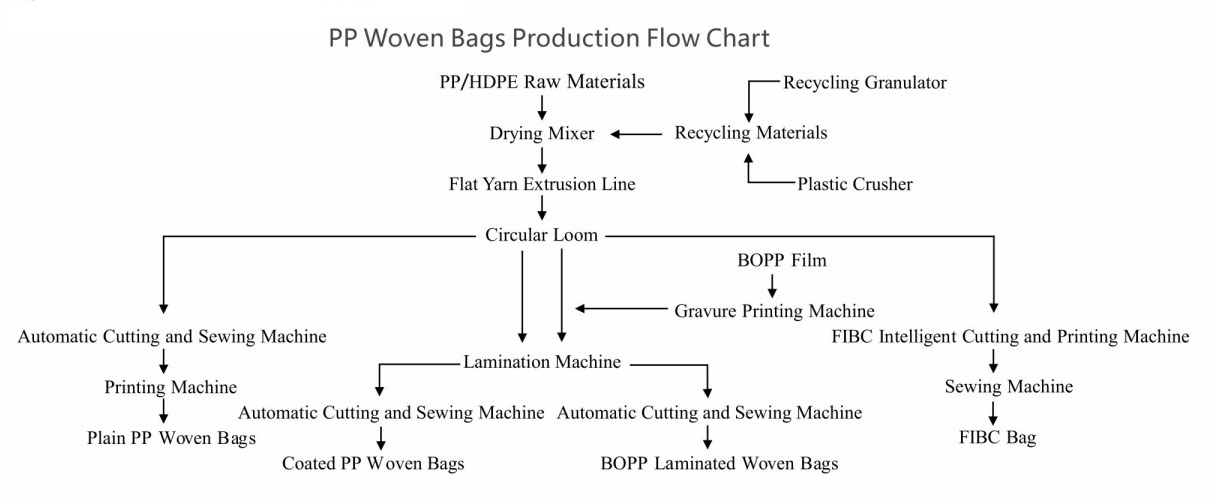 PP Woven Bags Production Flow Chart